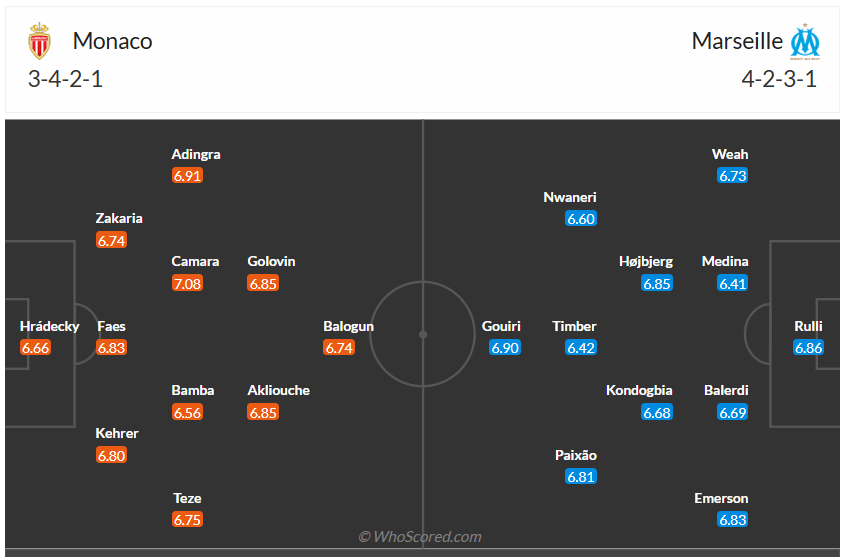 Đội hình dự kiến Monaco vs Marseille