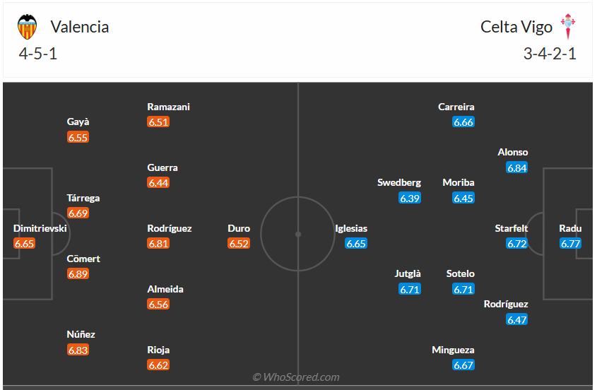 Đội hình dự kiến Valencia vs Celta Vigo