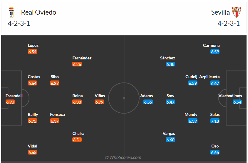 Đội hình dự kiến Real Oviedo vs Sevilla