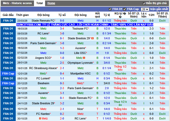 Phong độ gần đây Metz