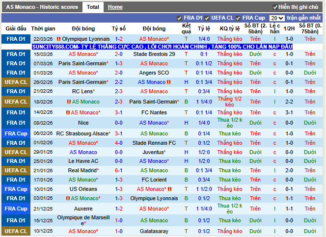 Phong độ gần đây Monaco