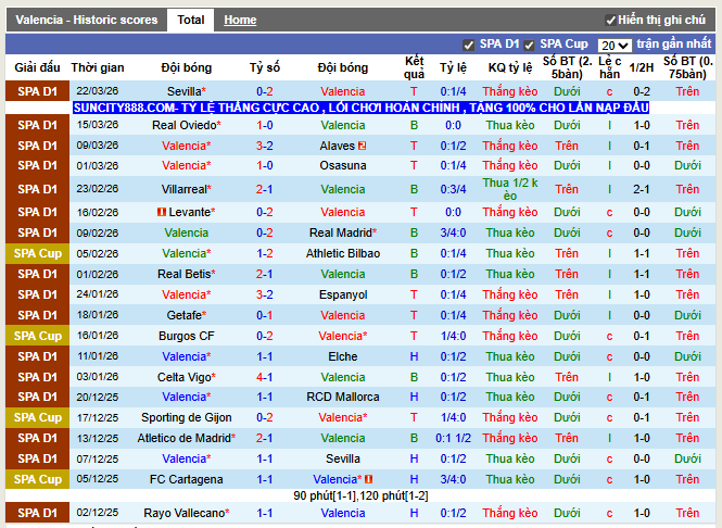 Phong độ gần đây Valencia