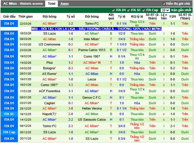 Phong độ gần đây AC Milan