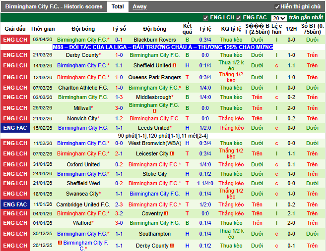 Phong độ gần đây Birmingham City F.C.
