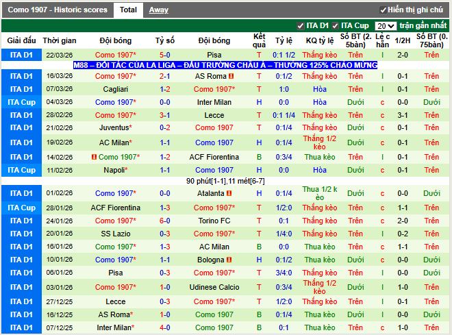 Phong độ gần đây Como