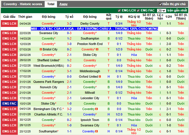 Phong độ gần đây Coventry