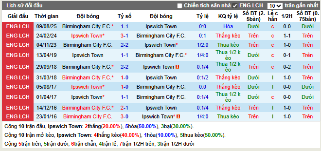 Thành tích đối đầu Ipswich Town vs Birmingham City F.C.