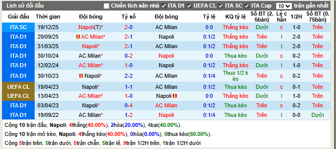 Thành tích đối đầu Napoli vs AC Milan