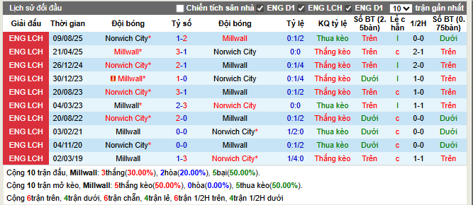 Thành tích đối đầu Millwall vs Norwich City