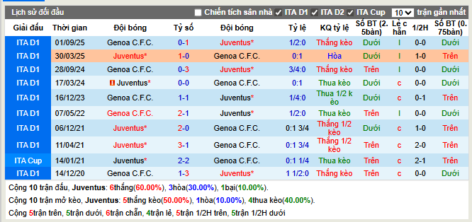 Thành tích đối đầu Juventus vs Genoa C.F.C