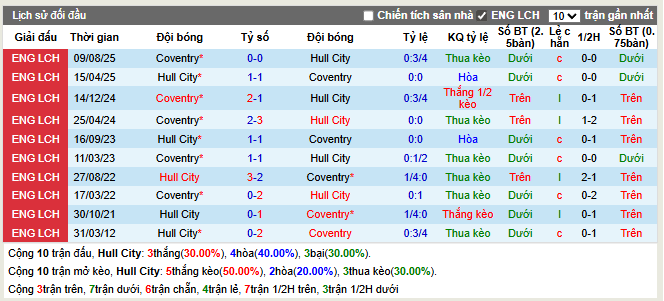 Thành tích đối đầu Hull City vs Coventry