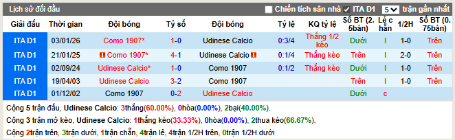 Thành tích đối đầu Udinese vs Como
