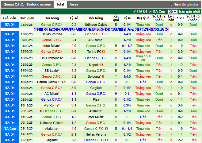 Phong độ gần đây Genoa C.F.C