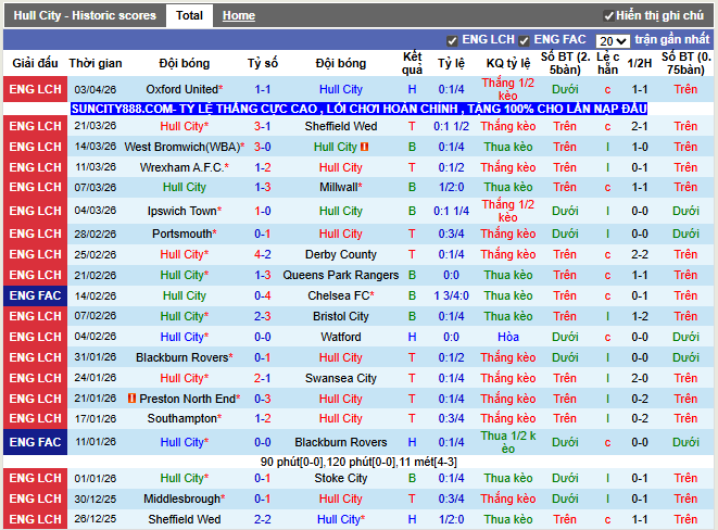 Phong độ gần đây Hull City