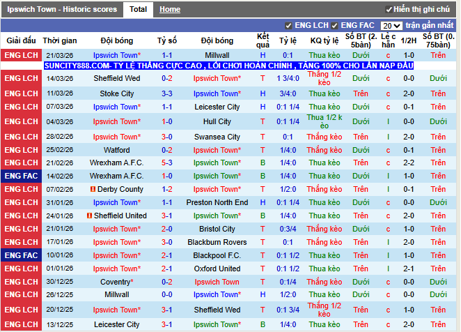 Phong độ gần đây Ipswich Town