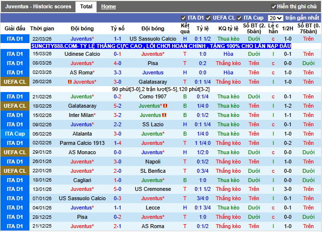 Phong độ gần đây Juventus