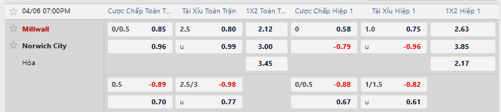 Tỷ lệ kèo Millwall vs Norwich City
