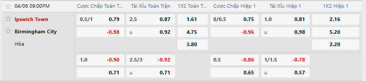 Tỷ lệ kèo Ipswich Town vs Birmingham City F.C.