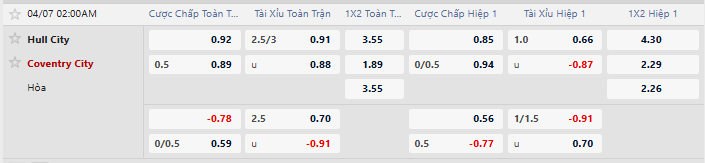 Tỷ lệ kèo Hull City vs Coventry