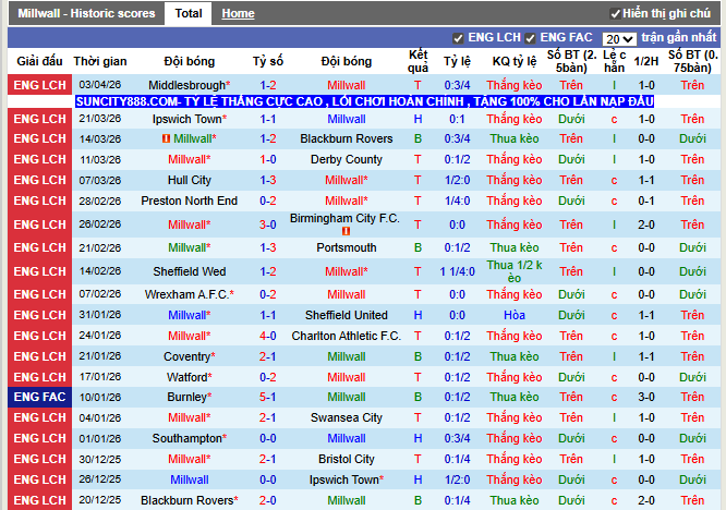 Phong độ gần đây Millwall