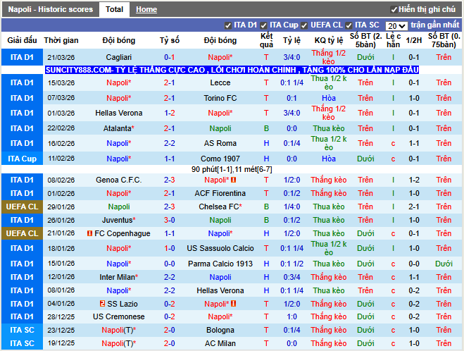 Phong độ gần đây Napoli