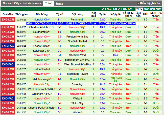 Phong độ gần đây Norwich City