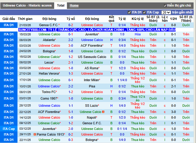 Phong độ gần đây Udinese