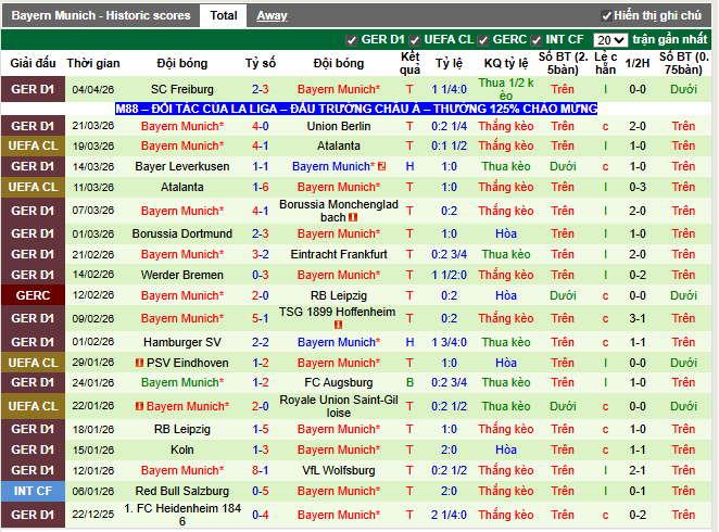 Phong độ gần đây Bayern Munich