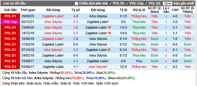 Thành tích đối đầu Arka Gdynia vs Zaglebie Lubin