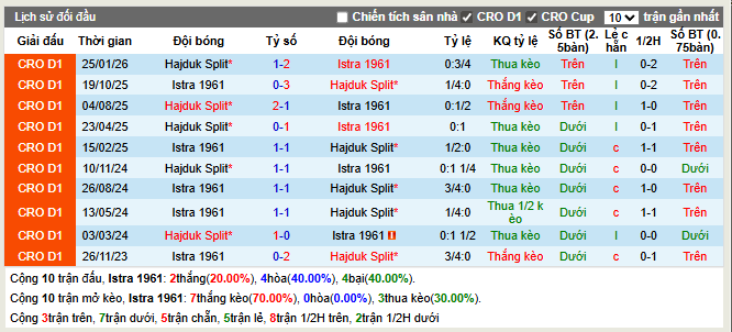 Thành tích đối đầu Istra 1961 vs Hajduk Split