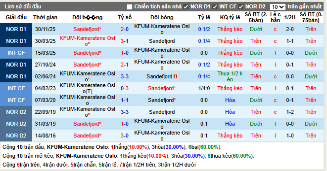 Thành tích đối đầu KFUM-Kameratene Oslo vs Sandefjord