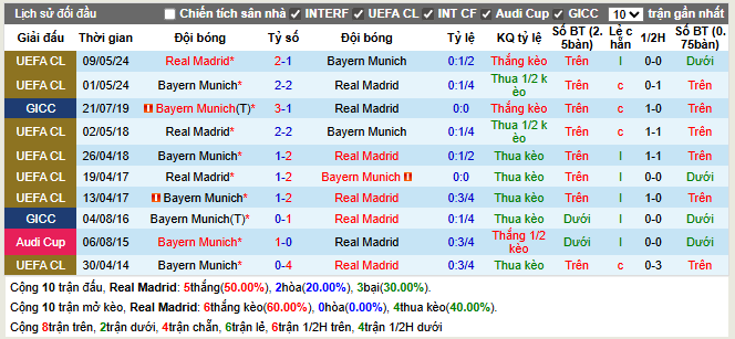 Thành tích đối đầu Real Madrid vs Bayern Munich
