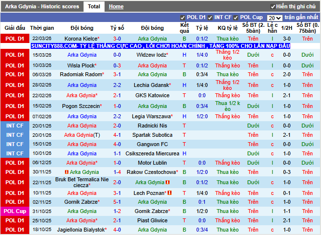 Phong độ gần đây Arka Gdynia