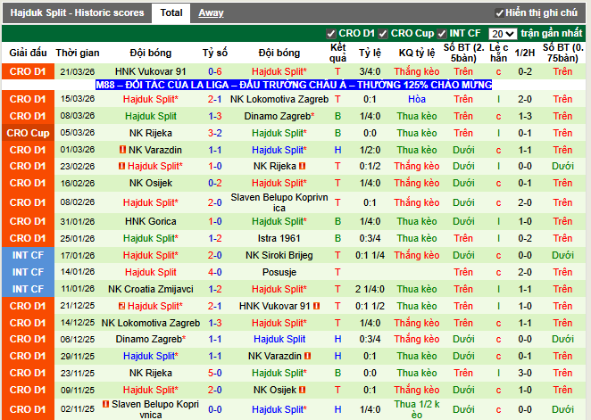 Phong độ gần đây Hajduk Split
