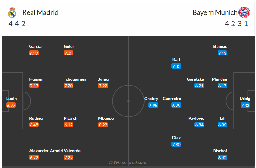 Đội hình dự kiến Real Madrid vs Bayern Munich