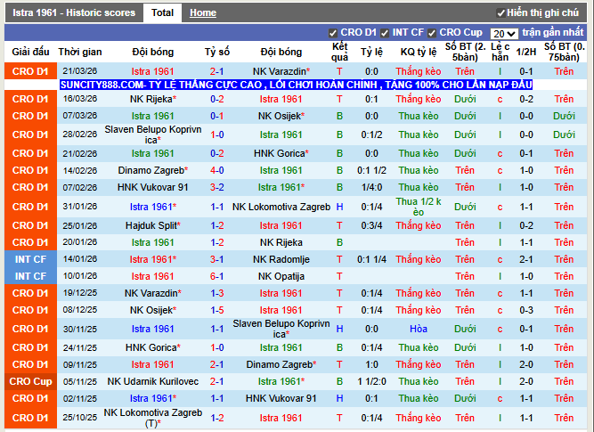 Phong độ gần đây Istra 1961