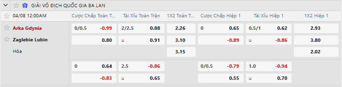 Tỷ lệ kèo Arka Gdynia vs Zaglebie Lubin