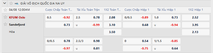 Tỷ lệ kèo KFUM-Kameratene Oslo vs Sandefjord