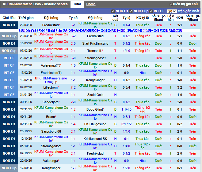 Phong độ gần đây KFUM-Kameratene Oslo