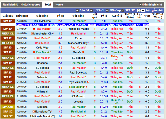 Phong độ gần đây Real Madrid