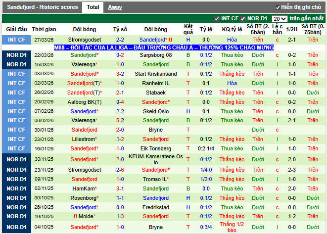 Phong độ gần đây Sandefjord