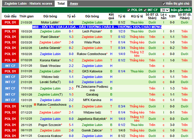 Phong độ gần đây Zaglebie Lubin