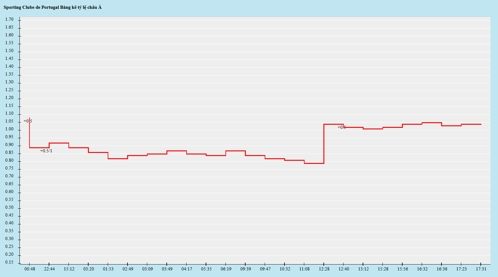 Biến động kèo châu Á