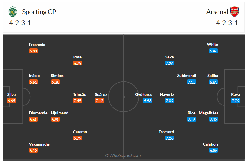 Đội hình dự kiến Sporting CP vs Arsenal