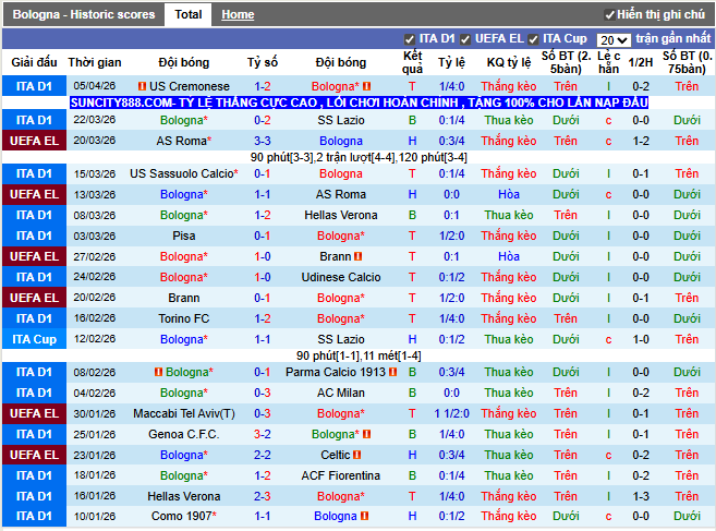 Phong độ gần đây Bologna