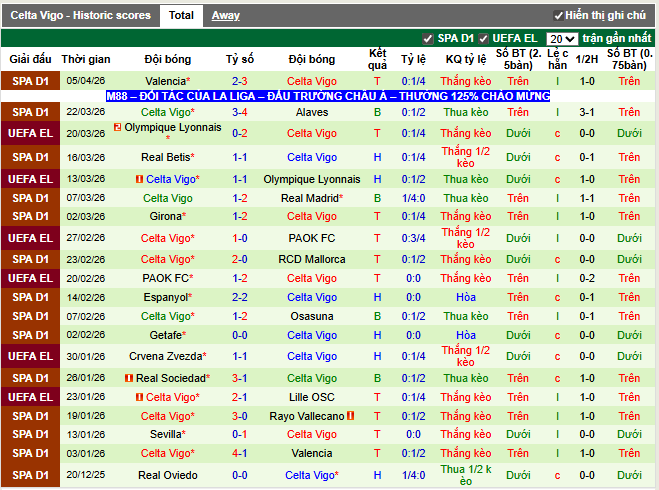 Phong độ gần đây Celta Vigo