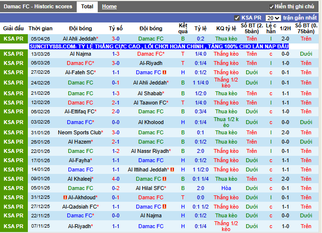 Phong độ gần đây Damac FC