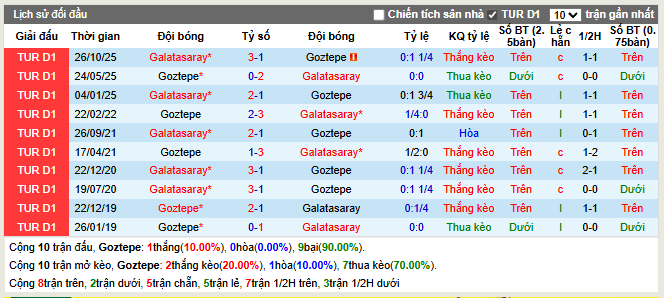 Thành tích đối đầu Goztepe vs Galatasaray