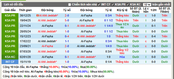 Thành tích đối đầu Al-Fayha vs Al Ahli Jeddah