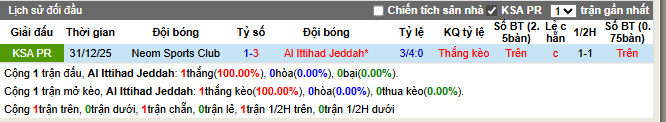 Thành tích đối đầu Al Ittihad Jeddah vs Neom Sports Club